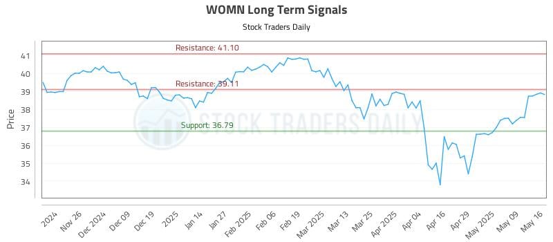 WOMN Long Term Analysis for May 16 2025 WOMN Long Term Analysis for May 16 2025