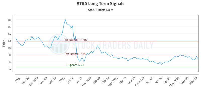 ATRA Long Term Analysis for May 16 2025 ATRA Long Term Analysis for May 16 2025