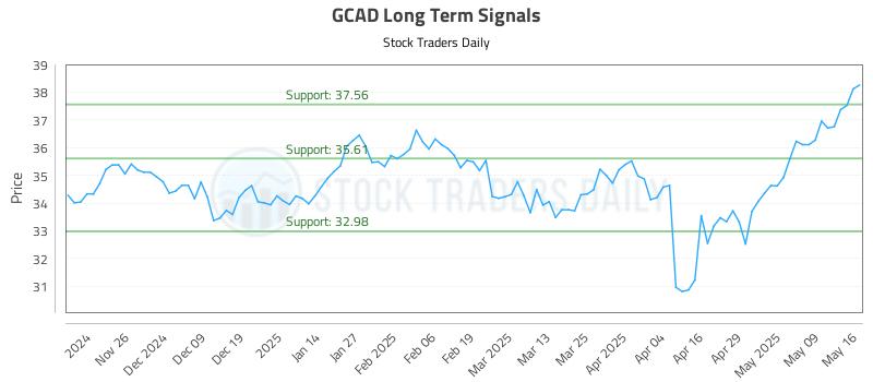 GCAD Long Term Analysis for May 16 2025 GCAD Long Term Analysis for May 16 2025