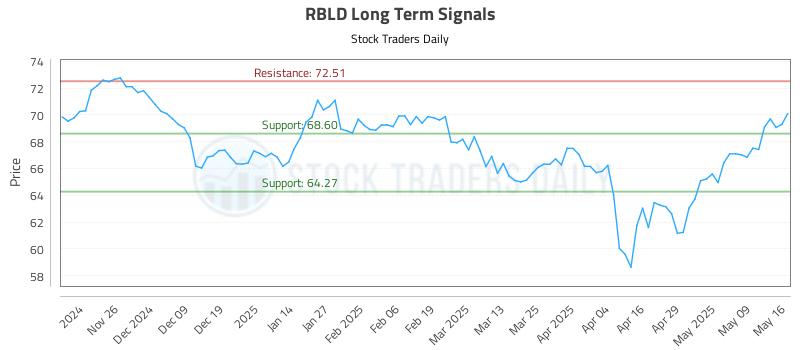 RBLD Long Term Analysis for May 16 2025
