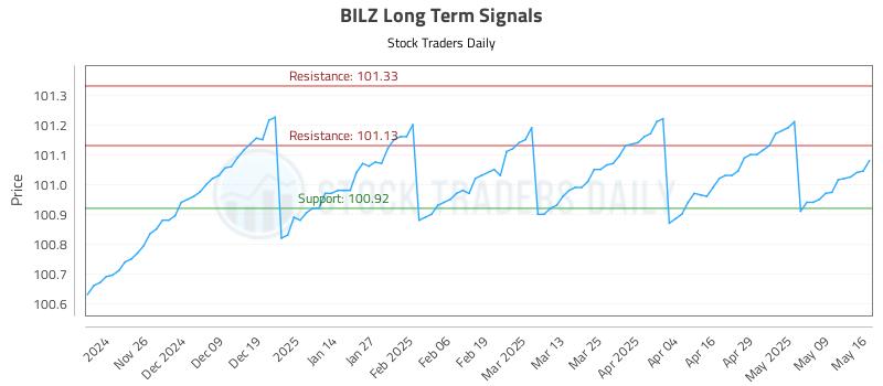 BILZ Long Term Analysis for May 16 2025 BILZ Long Term Analysis for May 16 2025