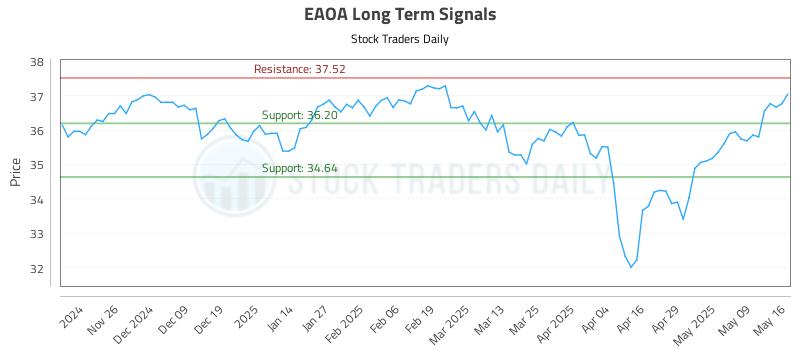 EAOA Long Term Analysis for May 16 2025 EAOA Long Term Analysis for May 16 2025