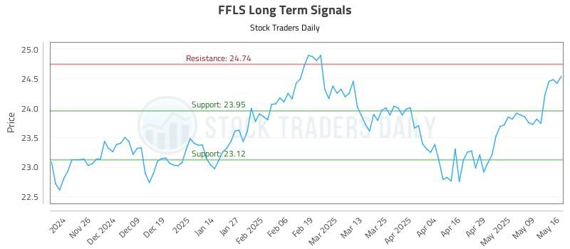 FFLS Long Term Analysis for May 16 2025 FFLS Long Term Analysis for May 16 2025