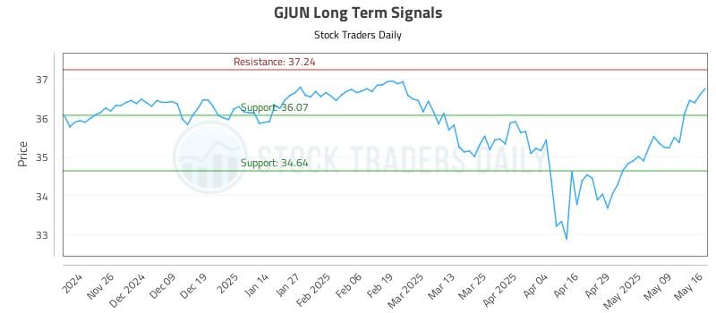 GJUN Long Term Analysis for May 16 2025 GJUN Long Term Analysis for May 16 2025