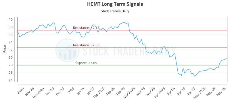 HCMT Long Term Analysis for May 16 2025 HCMT Long Term Analysis for May 16 2025