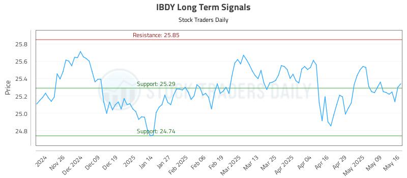 IBDY Long Term Analysis for May 16 2025