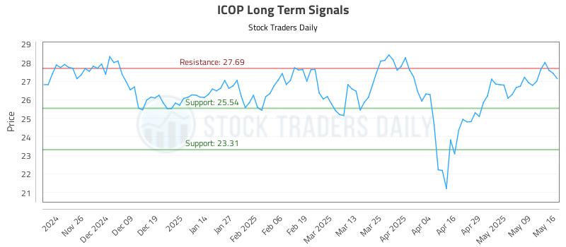 ICOP Long Term Analysis for May 16 2025