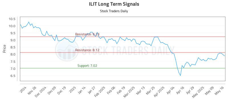ILIT Long Term Analysis for May 16 2025