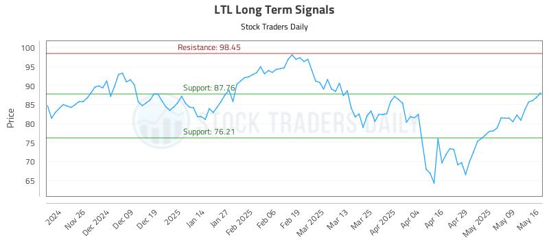 LTL Long Term Analysis for May 16 2025