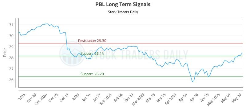 PBL Long Term Analysis for May 16 2025 PBL Long Term Analysis for May 16 2025