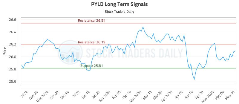 PYLD Long Term Analysis for May 16 2025 PYLD Long Term Analysis for May 16 2025