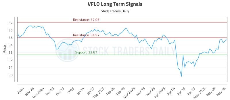 VFLO Long Term Analysis for May 16 2025 VFLO Long Term Analysis for May 16 2025