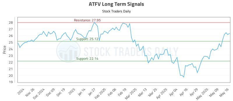 ATFV Long Term Analysis for May 16 2025 ATFV Long Term Analysis for May 16 2025