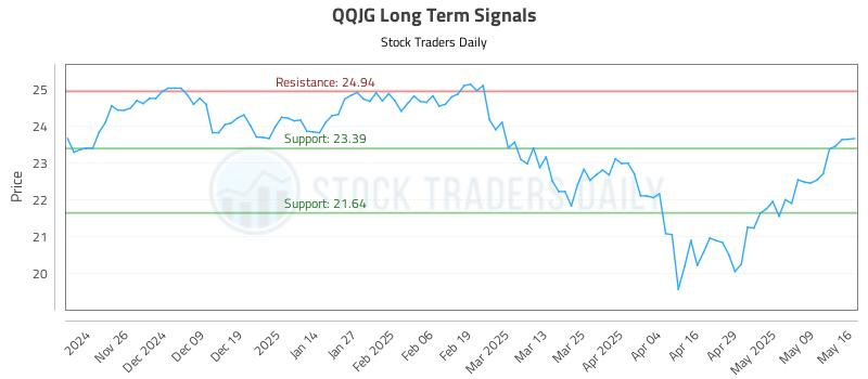QQJG Long Term Analysis for May 16 2025 QQJG Long Term Analysis for May 16 2025