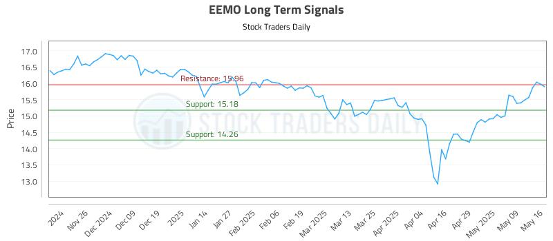 EEMO Long Term Analysis for May 16 2025 EEMO Long Term Analysis for May 16 2025