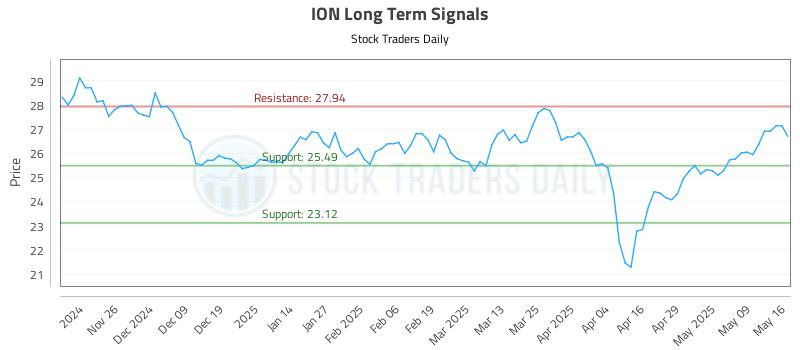 ION Long Term Analysis for May 16 2025 ION Long Term Analysis for May 16 2025