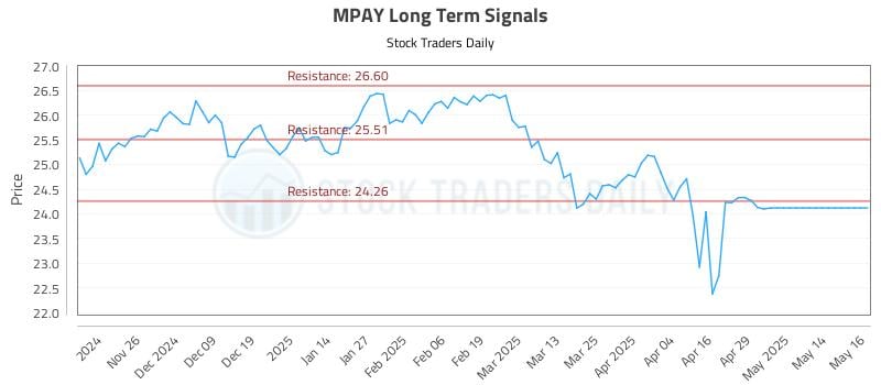MPAY Long Term Analysis for May 16 2025 MPAY Long Term Analysis for May 16 2025