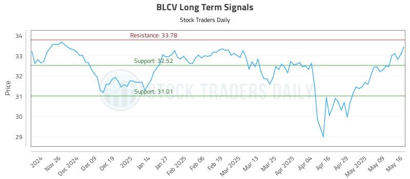 BLCV Long Term Analysis for May 16 2025 BLCV Long Term Analysis for May 16 2025