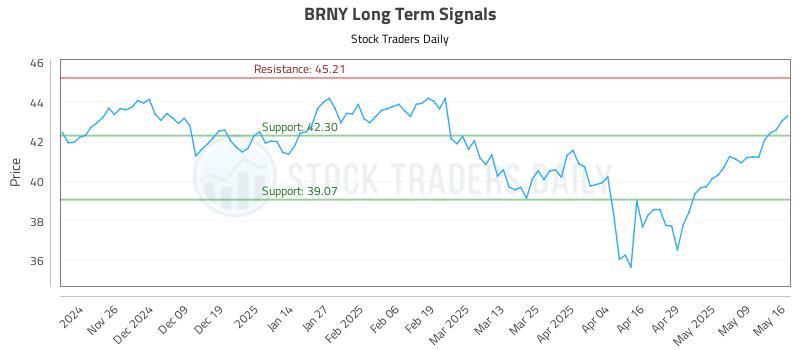 BRNY Long Term Analysis for May 16 2025 BRNY Long Term Analysis for May 16 2025
