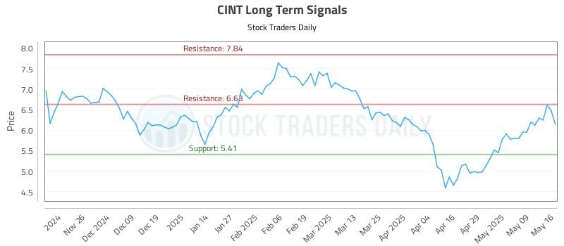 CINT Long Term Analysis for May 16 2025