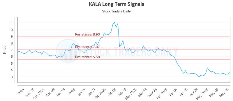 KALA Long Term Analysis for May 16 2025 KALA Long Term Analysis for May 16 2025