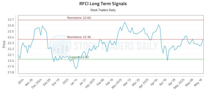RFCI Long Term Analysis for May 16 2025 RFCI Long Term Analysis for May 16 2025