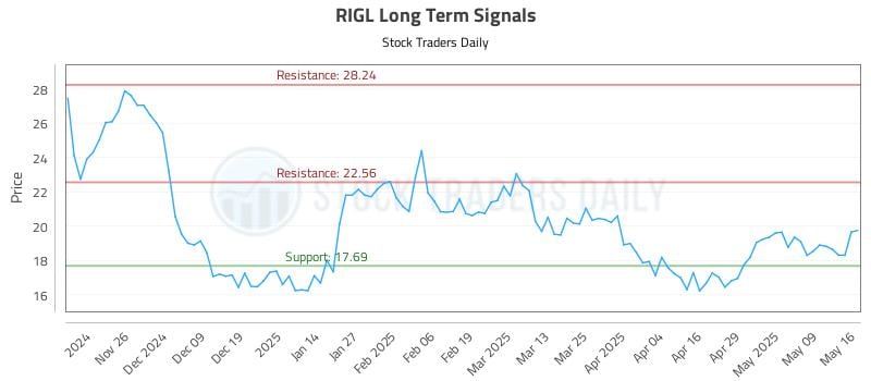 RIGL Long Term Analysis for May 16 2025 RIGL Long Term Analysis for May 16 2025