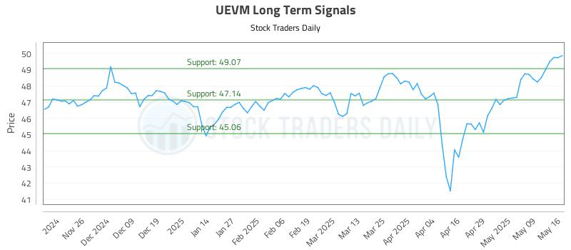 UEVM Long Term Analysis for May 16 2025 UEVM Long Term Analysis for May 16 2025