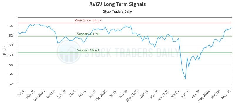AVGV Long Term Analysis for May 16 2025 AVGV Long Term Analysis for May 16 2025