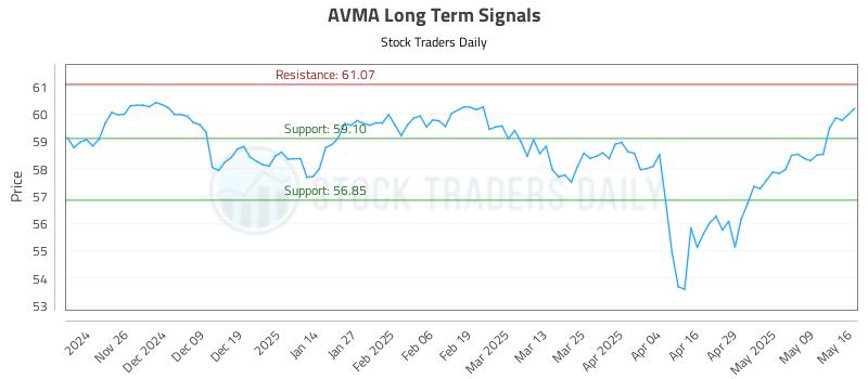 AVMA Long Term Analysis for May 16 2025 AVMA Long Term Analysis for May 16 2025