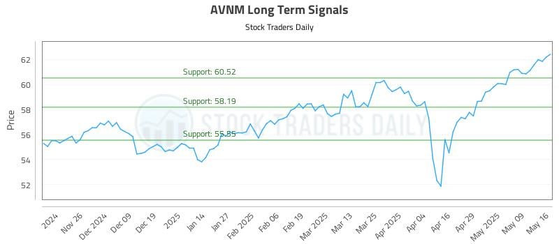 AVNM Long Term Analysis for May 16 2025 AVNM Long Term Analysis for May 16 2025