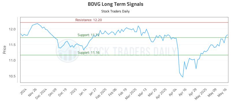 BDVG Long Term Analysis for May 16 2025