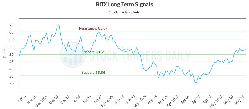 BITX Long Term Analysis for May 16 2025