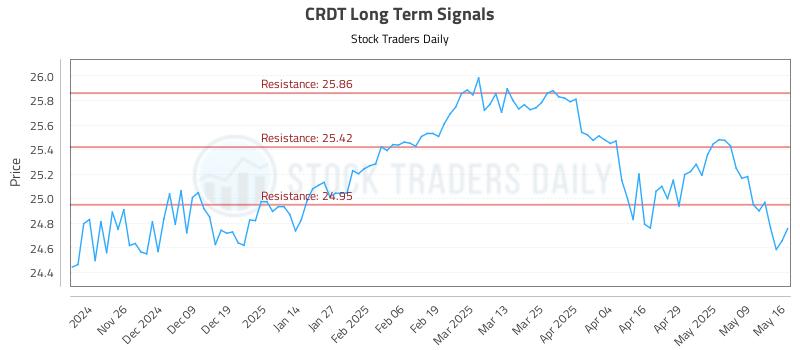 CRDT Long Term Analysis for May 16 2025