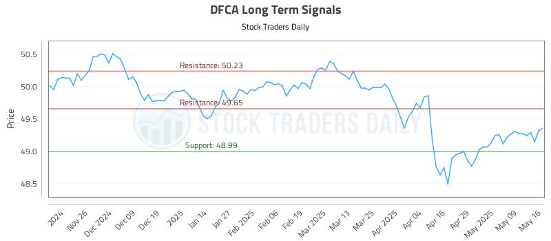 DFCA Long Term Analysis for May 16 2025