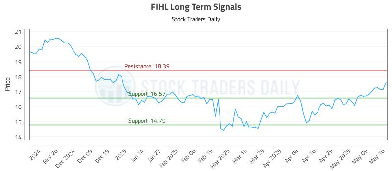 FIHL Long Term Analysis for May 16 2025 FIHL Long Term Analysis for May 16 2025
