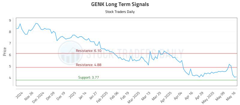 GENK Long Term Analysis for May 16 2025 GENK Long Term Analysis for May 16 2025