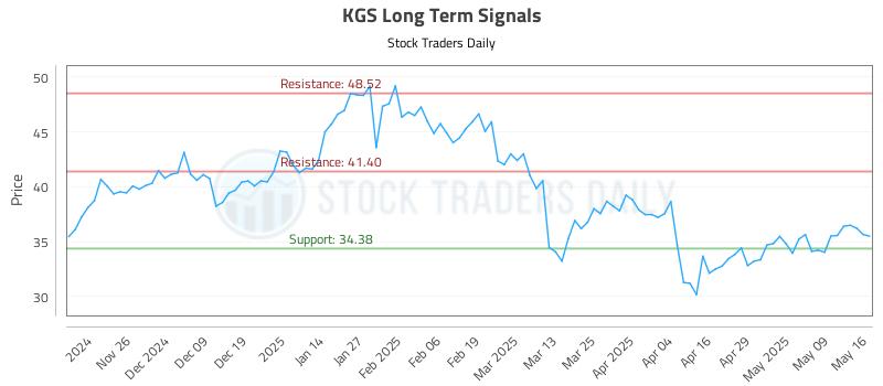 KGS Long Term Analysis for May 16 2025 KGS Long Term Analysis for May 16 2025