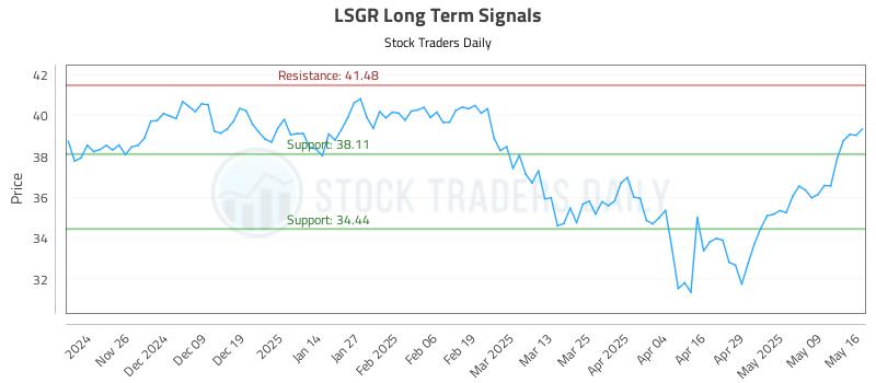 LSGR Long Term Analysis for May 16 2025 LSGR Long Term Analysis for May 16 2025
