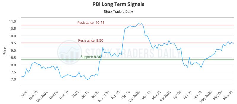 PBI Long Term Analysis for May 16 2025 PBI Long Term Analysis for May 16 2025