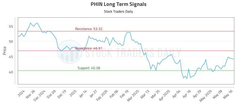 PHIN Long Term Analysis for May 16 2025 PHIN Long Term Analysis for May 16 2025