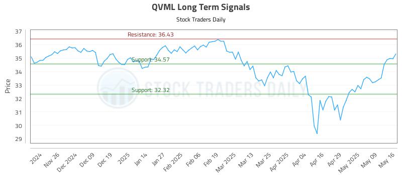 QVML Long Term Analysis for May 16 2025 QVML Long Term Analysis for May 16 2025