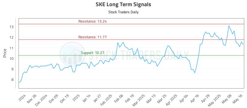 SKE Long Term Analysis for May 16 2025 SKE Long Term Analysis for May 16 2025