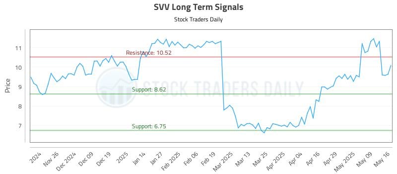 SVV Long Term Analysis for May 16 2025 SVV Long Term Analysis for May 16 2025