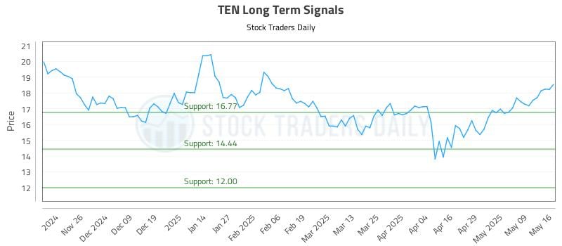 TEN Long Term Analysis for May 16 2025