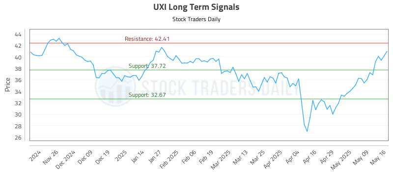 UXI Long Term Analysis for May 16 2025 UXI Long Term Analysis for May 16 2025