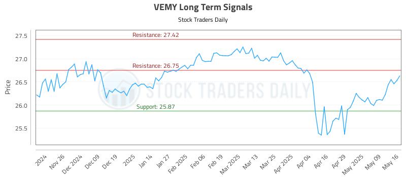 VEMY Long Term Analysis for May 16 2025 VEMY Long Term Analysis for May 16 2025
