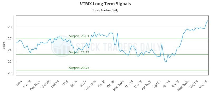 VTMX Long Term Analysis for May 16 2025 VTMX Long Term Analysis for May 16 2025