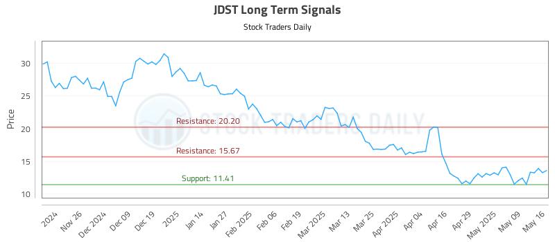 JDST Long Term Analysis for May 16 2025 JDST Long Term Analysis for May 16 2025