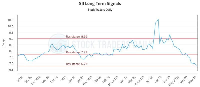SIJ Long Term Analysis for May 16 2025 SIJ Long Term Analysis for May 16 2025